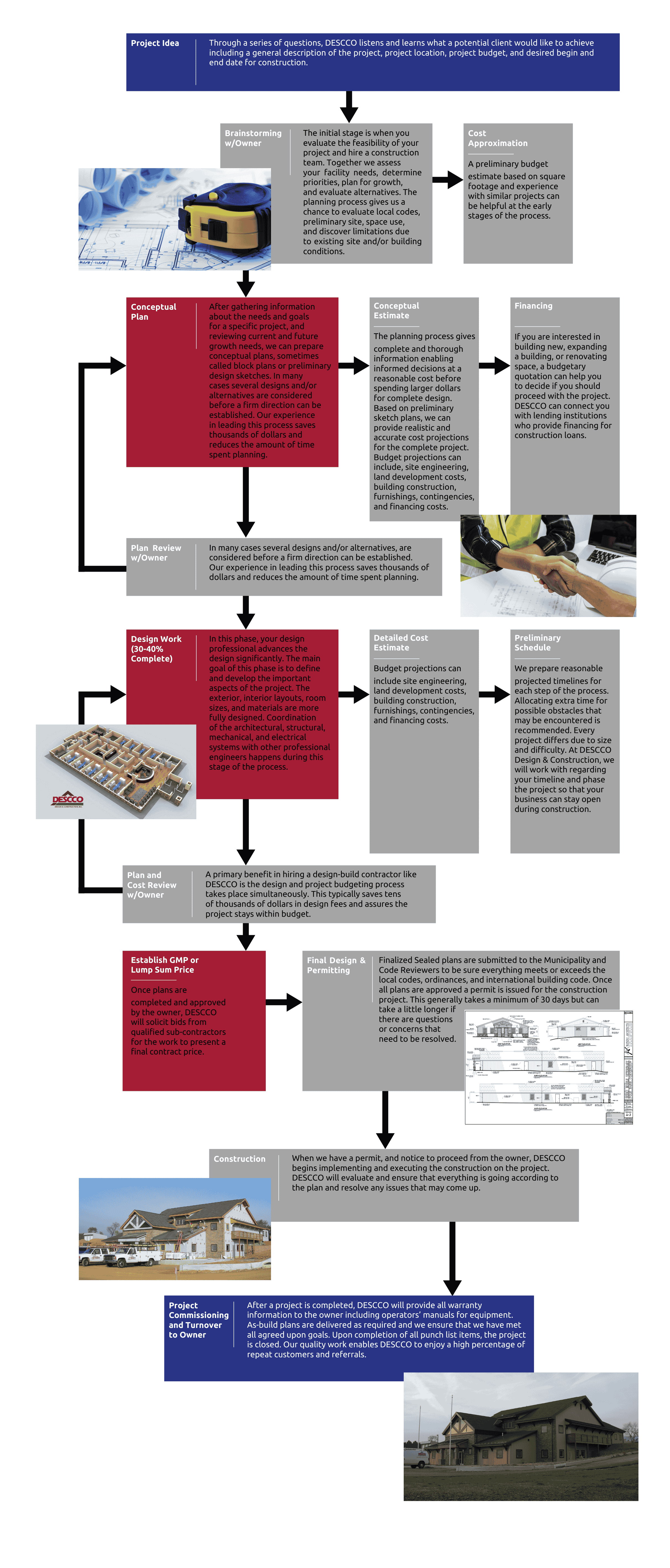 construction services process descco